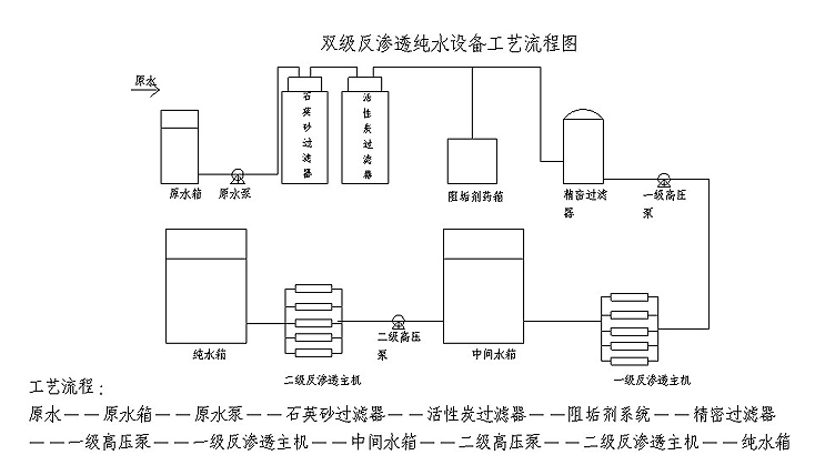 双级反渗透工艺流程图